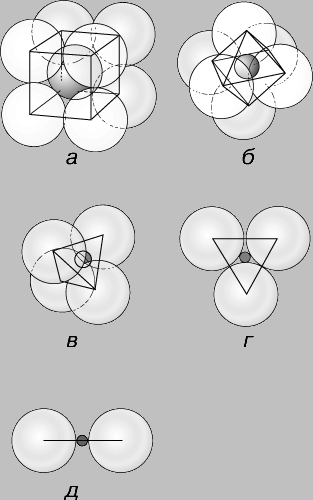 Рис. 4. КООРДИНАЦИОННЫЕ ПОЛИЭДРЫ образуются при размещении анионов вокруг катионов. Возможные типы расположения зависят от относительных размеров анионов и катионов. Выделяют следующие типы координации: а - кубическую, или восьмерную координацию; б - октаэдрическую, или шестерную; в - тетраэдрическую, или четверную; г - треугольную, или тройную координацию; д -двойную координацию.