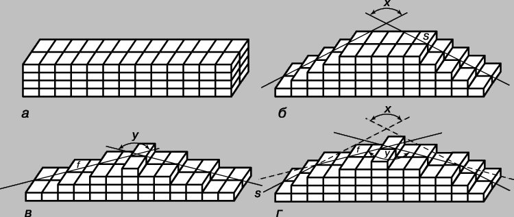 Рис. 3. УКЛАДКА КИРПИЧЕЙ, дающая разные формы и углы наклона лестницы. а - стена из одинаковых кирпичей; б и в - лестницы разной длины (s и f) и разного наклона (x и y), получающиеся при последовательном удалении целых рядов кирпичей; г - комбинация вариантов б и в, при которой углы остаются постоянными, хотя длины изменяются.