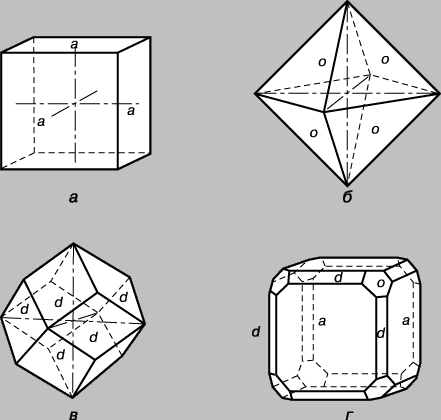 Рис. 7. ФОРМЫ КРИСТАЛЛОВ КУБИЧЕСКОЙ СИСТЕМЫ. а - куб; б - октаэдр; в - додекаэдр; г - комбинация куба, октаэдра и додекаэдра.