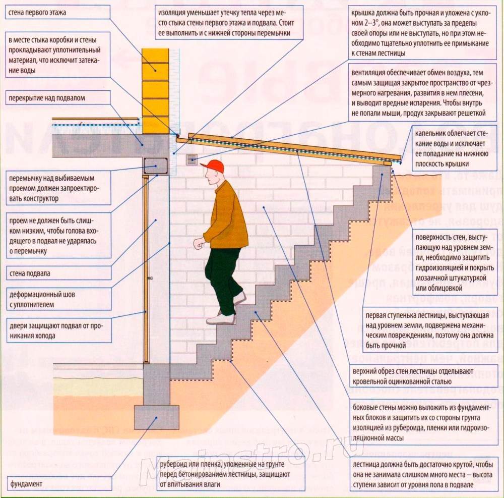 Лестницы, их виды и основные элементы — ТехЛиб СПБ УВТ