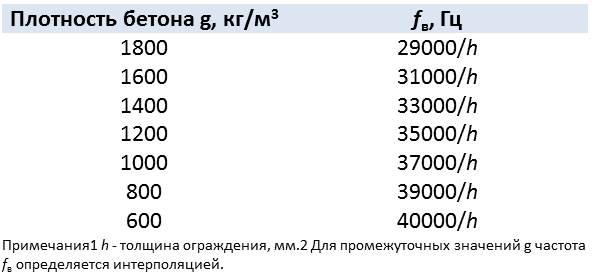 Кг м3 в кн м. Плотность бетонного раствора кг/м3 таблица. Бетон плотность кг/м3 средняя. Плотность бетона в35. Плотность бетона b20 кг/м3.