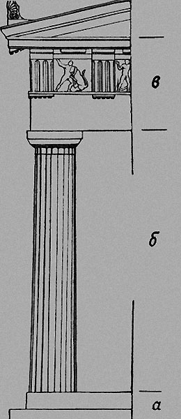 8. Ордер дорический: а —стилобат, б — колонна с капителью (наверху), в — антаблемент, включающий (снизу вверх) архитрав, фриз (состоит из триглифов и метоп) и карниз.